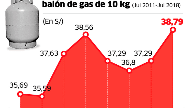 Variación del precio promedio de balón de gas de 10 kg [INFOGRAFÍA]