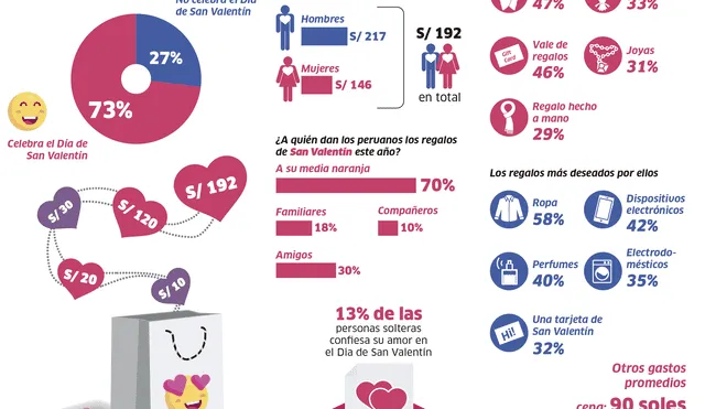 San Valentín en Perú: ¿En qué gastan más los peruanos?  [INFOGRAFÍA]