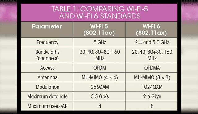 La PS5 adoptaría la conectividad Wifi 6 (la PS4 usaba Wifi 4). Imagen: Microwaves & RF