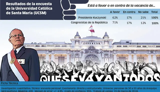 En Arequipa quieren que PPK y el Congreso se vayan