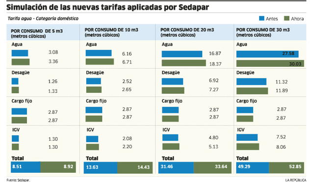 Infografia. Simulacion de las nuevas tarifas aplicadas por Sedapar