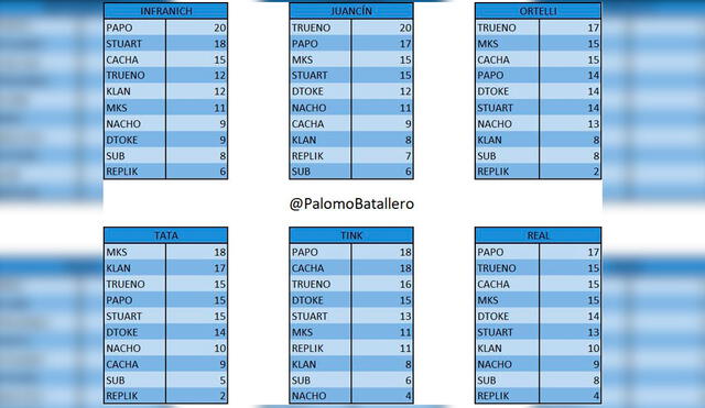 FMS Argentina: ¿Quién salió primero en la tabla para cada jurado?