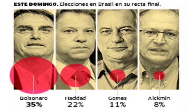Bolsonaro tiene 35% y Haddad alcanza 22%