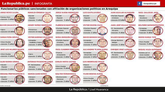 Contraloría sancionó en Arequipa a 32 funcionarios con afiliación partidaria