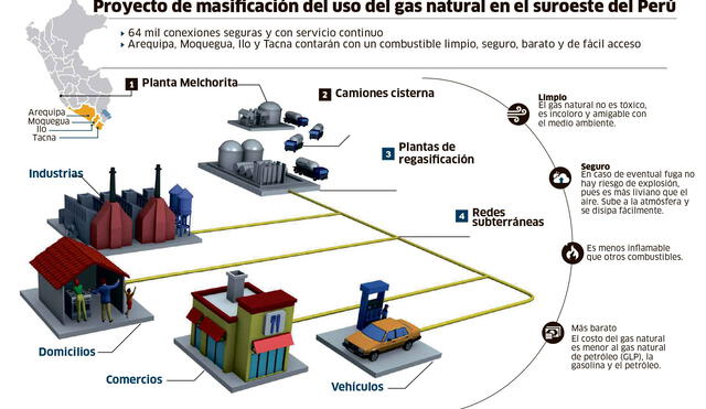 Proyecto de masificación del uso del gas natural en el suoeste del Perú