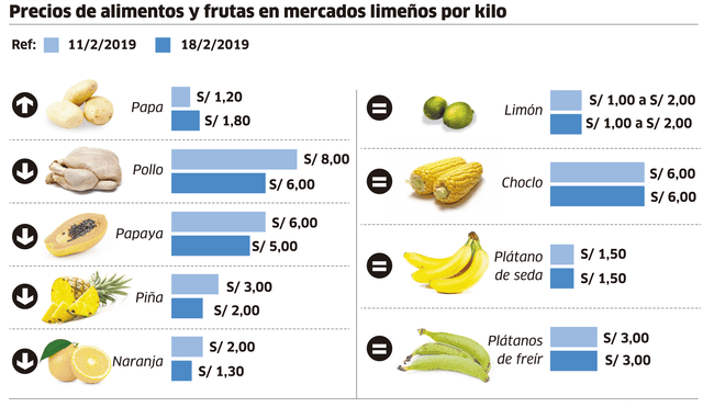 Precio de los alimentos y frutas en mercados limeños por kilo [INFOGRAFÍA]