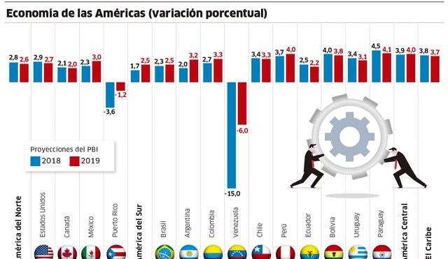 Economía de las Américas (variación porcentual)