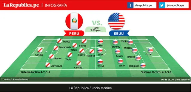 Alineaciones confirmadas para Perú - Estado Unidos [INFOGRAFIA]