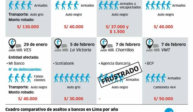 Ola de asaltos a bancos en Lima