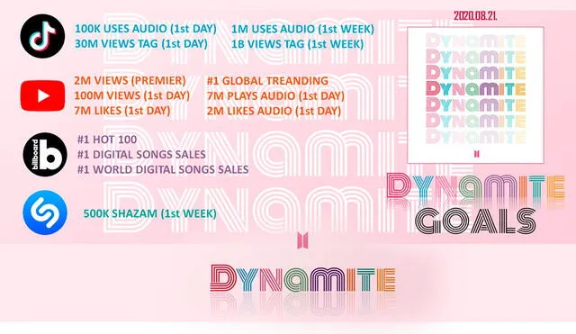 Metas establecidas por ARMY para “Dynamite” de BTS. Crédito: captura Twitter