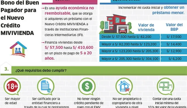 MiVivienda ofrece bono de S/ 17 500 para adquirir casa en Arequipa [INFOGRAFIA]