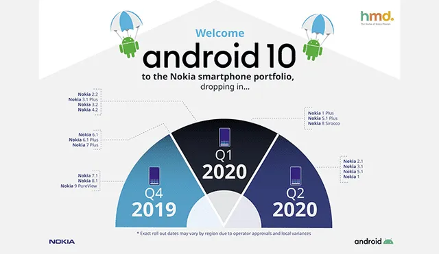 Nokia Actualización Android 10