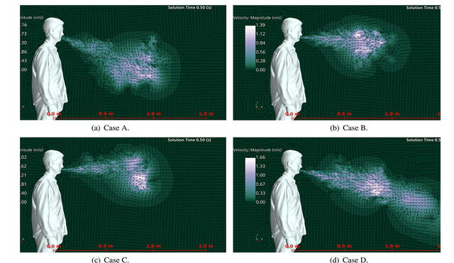 Representación gráfica de velocidad de estornudo en cuatro diferentes tipos de nariz y boca | Foto: Universidad de Florida Central