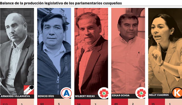 Congresistas de Cusco solo lograron aprobar 15 leyes 