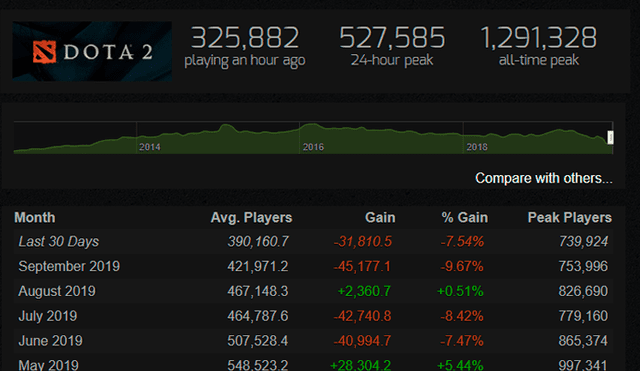 Dota 2 en Steam Charts.