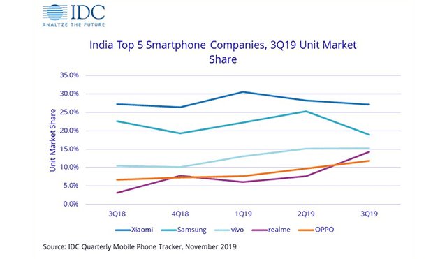 Resultados del tercer trimestre 2019 del mercado de los smartphones en la India. | Foto: IDC