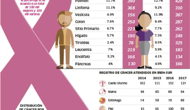 Conozca cuáles son los tipos de cáncer más comunes en Arequipa [INFO] 