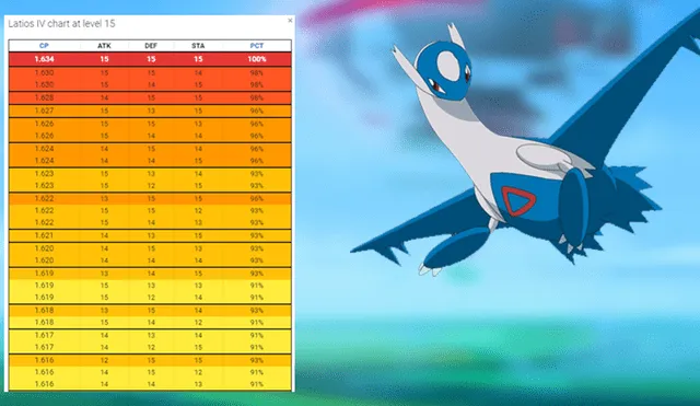 Pokémon GO: derrota a Latios con la lista de mejores pokémon y ataques [FOTOS]