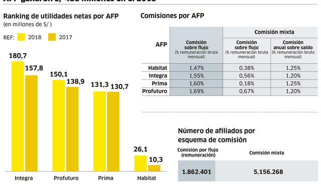 AFP ganaron S/ 488 millones en el 2018 [INFOGRAFÍA]