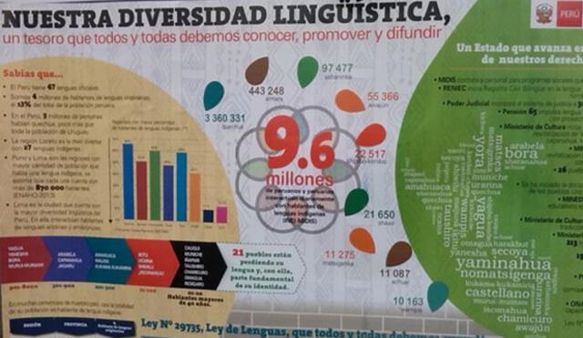 Más de 4 millones de personas en el país hablan 47 idiomas originarias