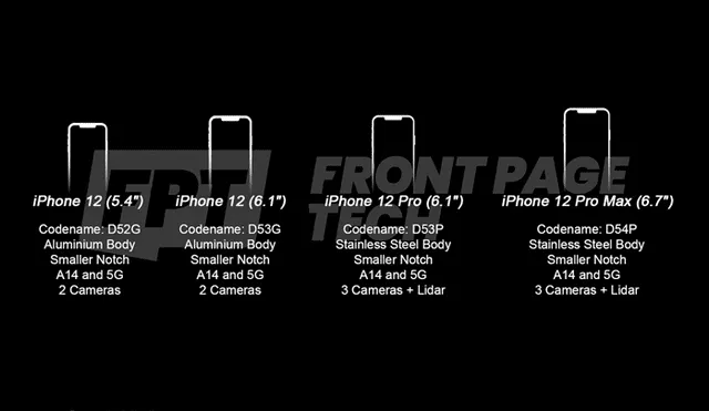Y los cuatro modelos del iPhone 12 entrarían en producción en julio.