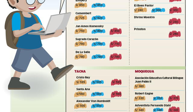 Lista de colegios más caros del sur del Perú