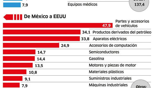 El comercio entre México y EEUU: principales exportaciones [INFOGRAFÍA] 