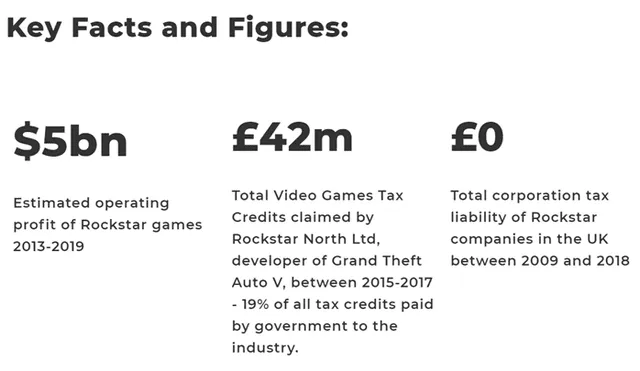 Rockstar North no pagó impuestos por 10 años, entre 2009 y 2018. Se estima que los beneficios operativos habrían sido de 6 mil millones de dólares.