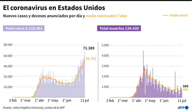 Avance de la pandemia de COVID-19 en Estados Unidos hasta el 12 de julio de 2020. Foto: Gráfico (AFP).