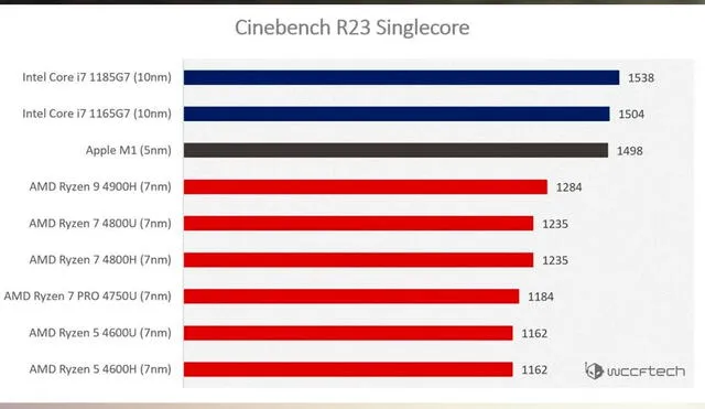 Las pruebas que lo delatan son correspondientes a Cinebench, 	uno de los softwares mas populares para medir el rendimiento bruto de un procesador. Foto: WCCFTech