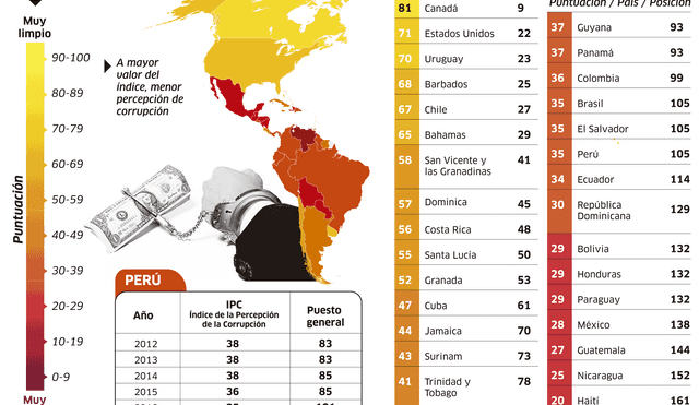 Índice de la percepción de la corrupción en América Latina y el Perú [INFOGRAFÍA]