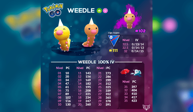 Lista de IVs de Weedlee en Pokémon GO. Foto: Neludia.