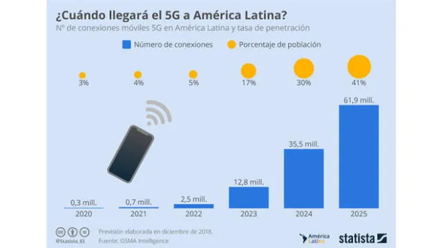Smartphone: ¿cuándo llegará la conexión 5G a Latinoamérica? [VIDEO]