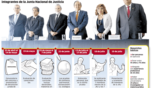 Cronograma del proceso de selección de integrantes de la Junta Nacional de Justicia [INFOGRAFÍA] 