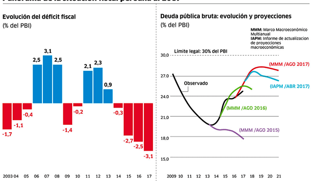 Déficit fiscal de 3,1% es similar al del siglo pasado, advierten economistas