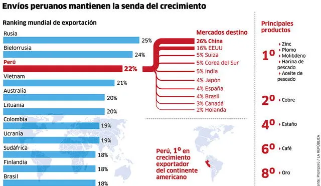 Envíos peruanos mantienen la senda del crecimiento