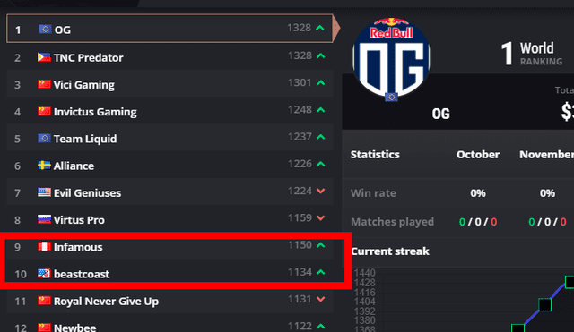 Dos equipos con peruanos en sus filas, Infamous Gaming (Perú) y Beastcoast (Norteamérica) se ubican dentro del top 10.