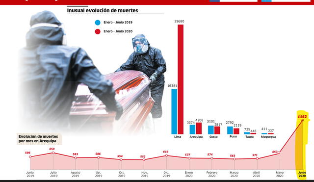 Inusual evolución de muertes