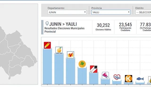 Perú Libre lidera votos en la provincia de Yauli