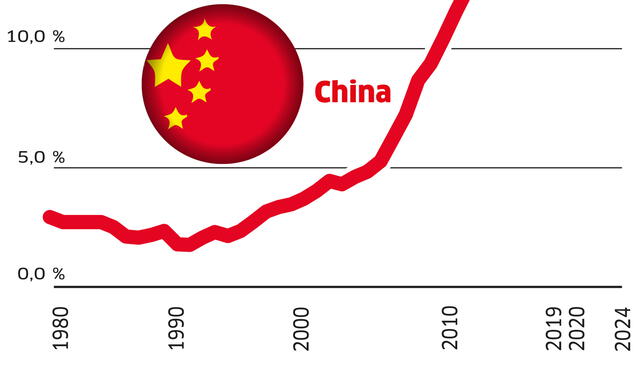 EEUU y China: participación en la economía mundial [INFOGRAFÍA]