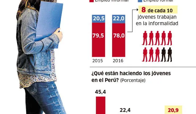 Radiografía del empleo juvenil en el Perú al 2016
