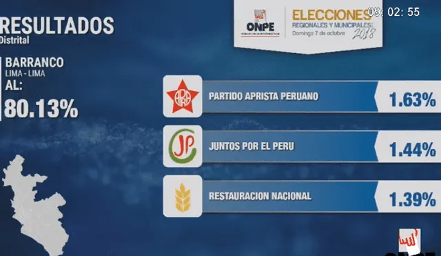 Barranco: José Rodríguez es el nuevo alcalde electo, según ONPE