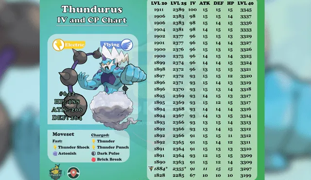 Tabla de IV's de Thundurus en Pokémon GO.