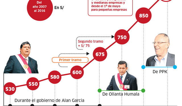 Evolución del sueldo mínimo en Perú