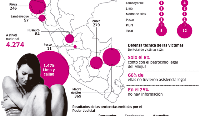 Las cifras de la trata en el Perú