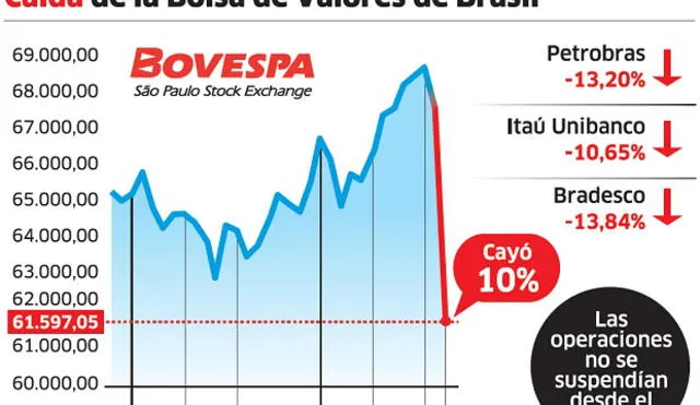 Caída de la Bolsa de Valores de Brasil