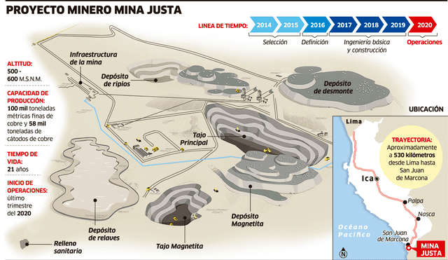 Proyecto minero Mina Justa [INFOGRAFÍA]