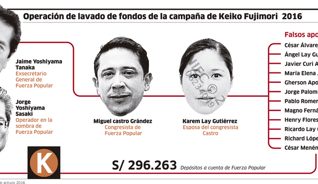 Operación de lavado de fondos de la campaña de Keiko Fujimori 2016 [INFOGRAFÍA]