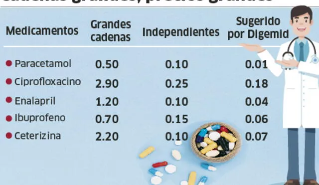 INFO: Farmacias venden los medicamentos más caros