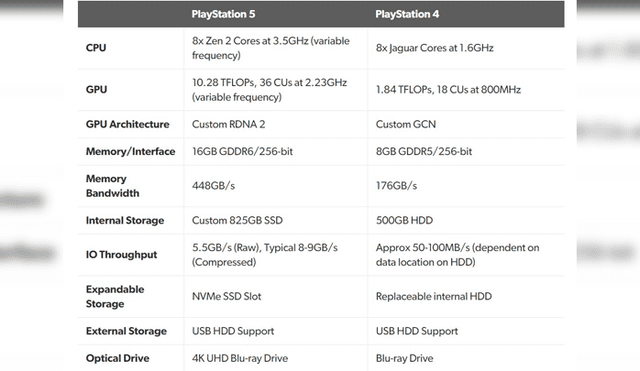 Especificaciones de PS5 y PS4 reveladas durante la presentación de PlayStation 4.